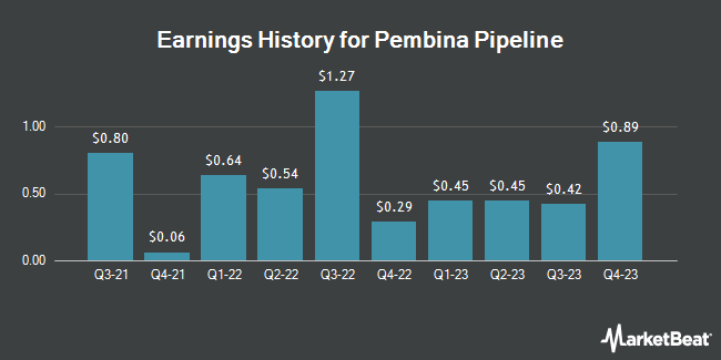 Earnings History for Pembina Pipeline (NYSE:PBA)