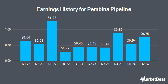 Earnings History for Pembina Pipeline (NYSE:PBA)