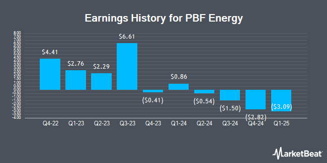 Earnings History for PBF Energy (NYSE:PBF)