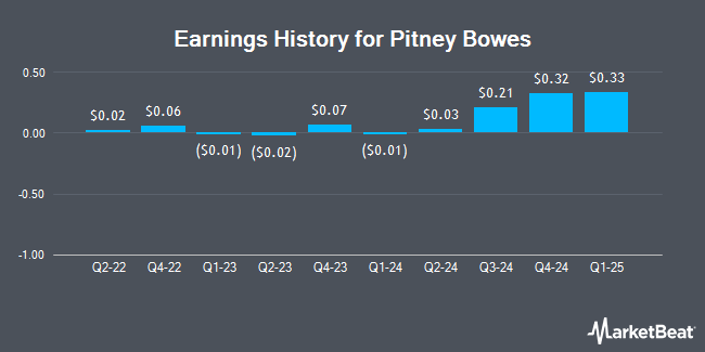 Earnings History for Pitney Bowes (NYSE:PBI)