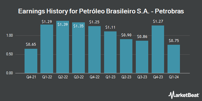 Earnings History for Petróleo Brasileiro S.A. - Petrobras (NYSE:PBR)