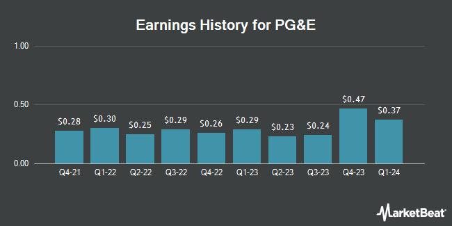 Earnings History for PG&E (NYSE:PCG)