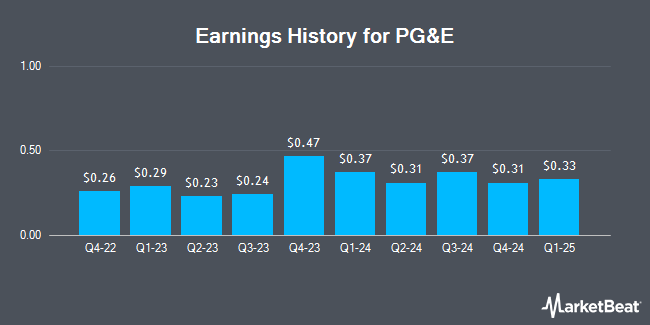 Earnings History for PG&E (NYSE:PCG)