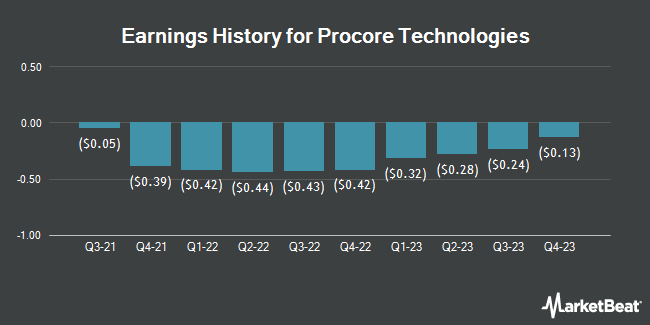 Earnings History for Procore Technologies (NYSE:PCOR)