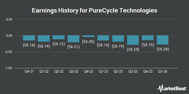 Earnings History for PureCycle Technologies (NYSE:PCT)