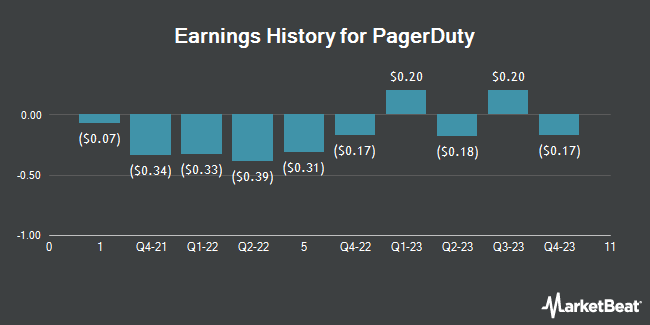 Earnings History for PagerDuty (NYSE:PD)