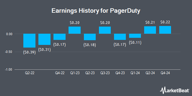 Earnings History for PagerDuty (NYSE:PD)