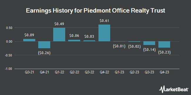 Earnings History for Piedmont Office Realty Trust (NYSE:PDM)