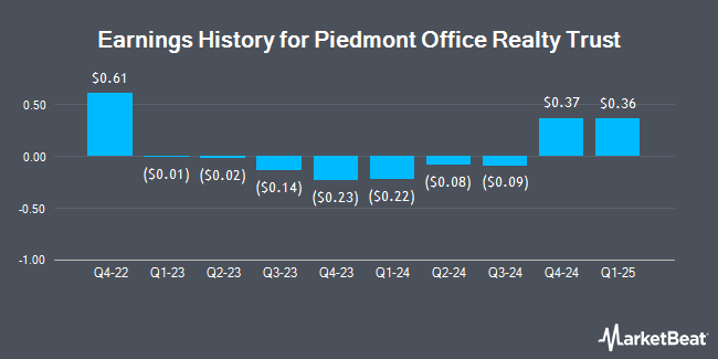 Earnings History for Piedmont Office Realty Trust (NYSE:PDM)