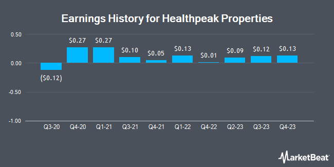 Earnings History for Healthpeak Properties (NYSE:PEAK)