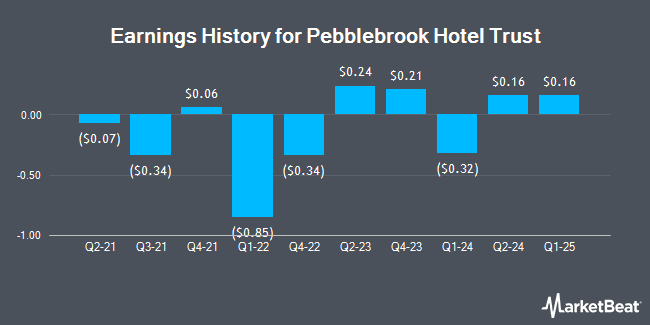 Earnings History for Pebblebrook Hotel Trust (NYSE:PEB)