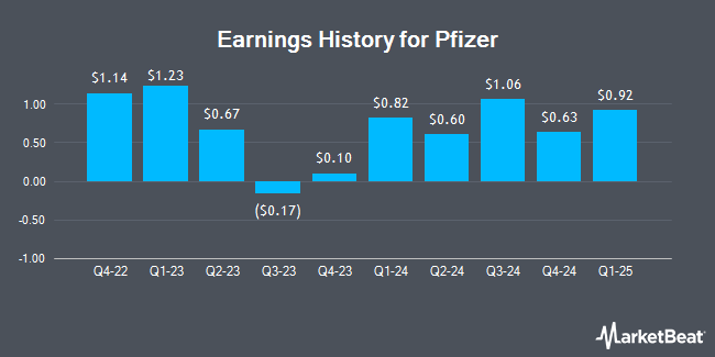 Historique des bénéfices pour Pfizer (NYSE:PFE)