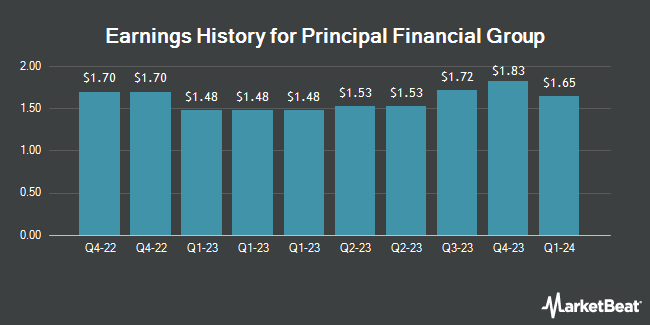 Earnings History for Principal Financial Group (NYSE:PFG)