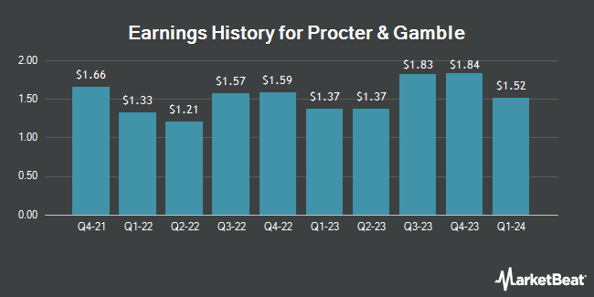 Earnings History for Procter & Gamble (NYSE:PG)