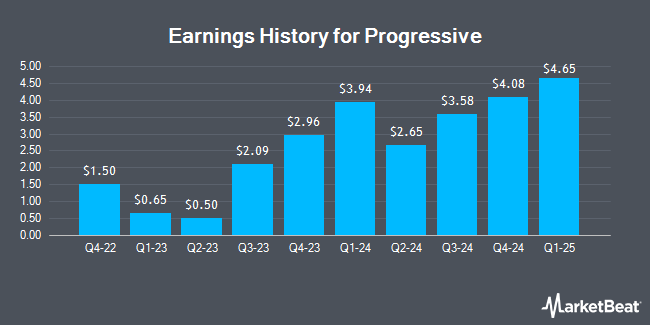 Earnings History for Progressive (NYSE:PGR)