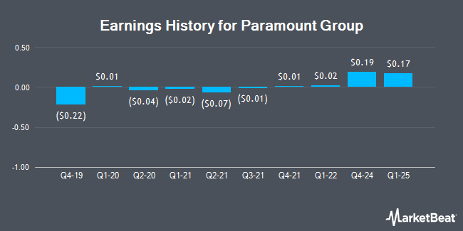 Earnings History for Paramount Group (NYSE:PGRE)