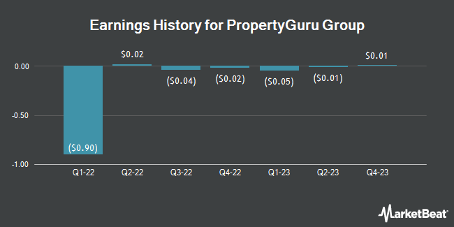 Earnings History for PropertyGuru Group (NYSE:PGRU)