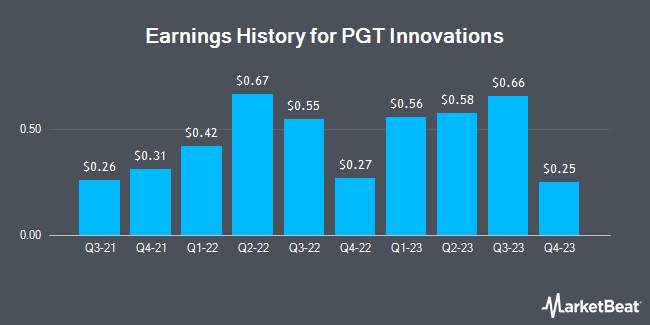 Earnings History for PGT Innovations (NYSE:PGTI)
