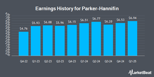 Earnings History for Parker-Hannifin (NYSE:PH)