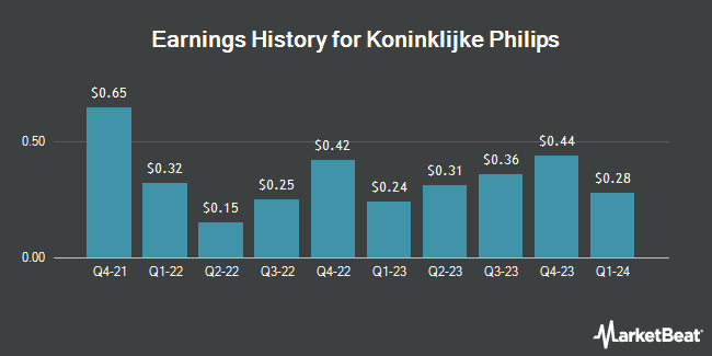 Earnings History for Koninklijke Philips (NYSE:PHG)
