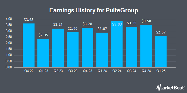 Earnings History for PulteGroup (NYSE:PHM)