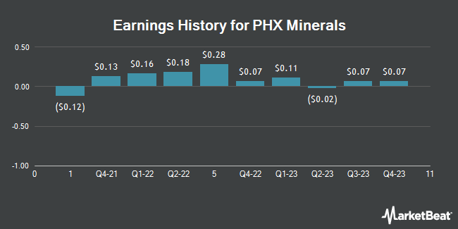 Earnings History for PHX Minerals (NYSE:PHX)
