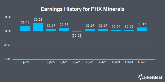 Earnings History for PHX Minerals (NYSE:PHX)