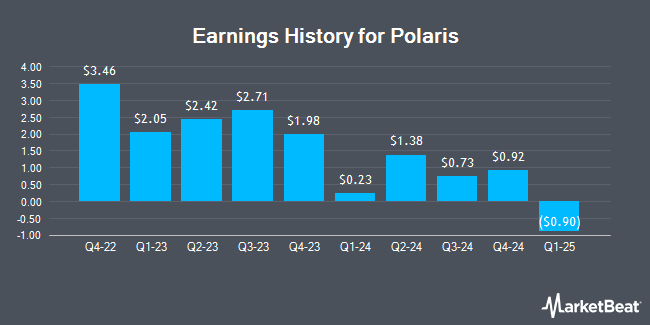 Earnings History for Polaris (NYSE:PII)