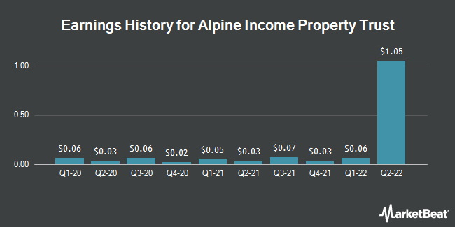 Earnings History for Alpine Income Property Trust (NYSE:PINE)
