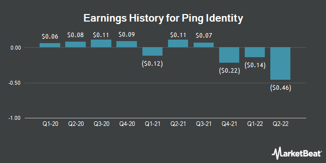 Earnings History for Ping Identity (NYSE:PING)