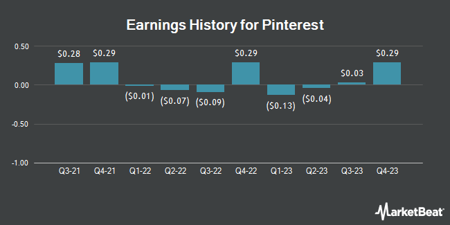Earnings History for Pinterest (NYSE:PINS)