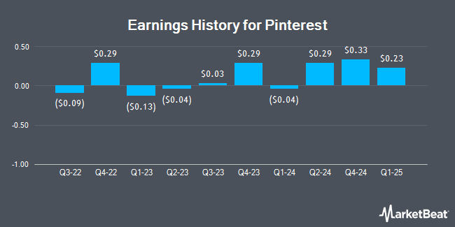 Earnings History for Pinterest (NYSE:PINS)