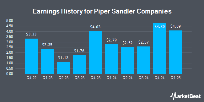 Earnings History for Piper Sandler Companies (NYSE:PIPR)