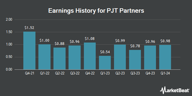 Earnings History for PJT Partners (NYSE:PJT)