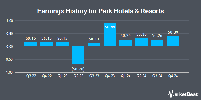 Earnings History for Park Hotels & Resorts (NYSE:PK)