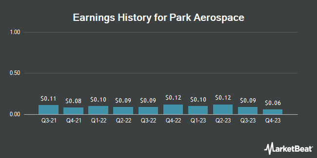 Earnings History for Park Aerospace (NYSE:PKE)