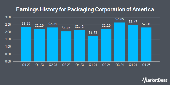 Earnings History for Packaging Co. of America (NYSE:PKG)