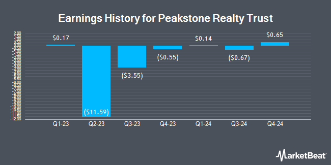 Earnings History for Peakstone Realty Trust (NYSE:PKST)