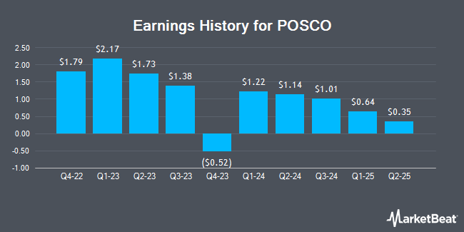 Earnings History for POSCO (NYSE:PKX)