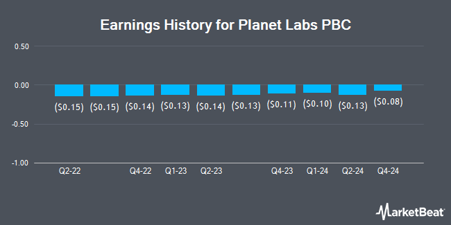 Earnings History for Planet Labs PBC (NYSE:PL)