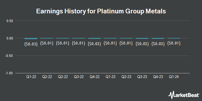 Earnings History for Platinum Group Metals (NYSE:PLG)