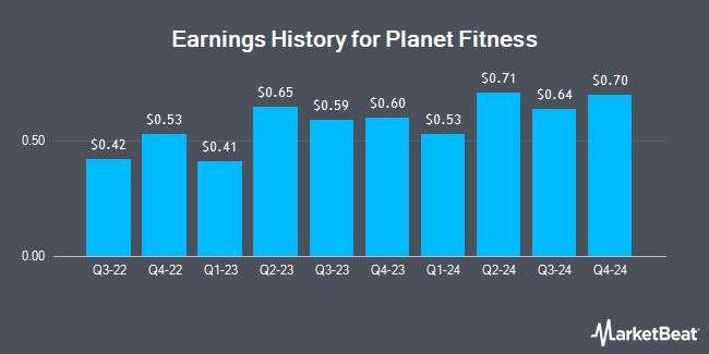 Earnings History for Planet Fitness (NYSE:PLNT)