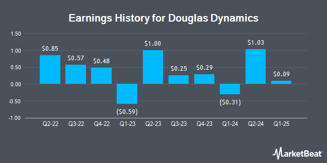 Earnings History for Douglas Dynamics (NYSE:PLOW)