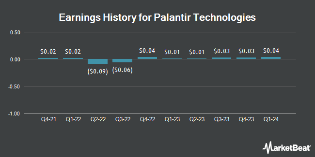 Earnings History for Palantir Technologies (NYSE:PLTR)