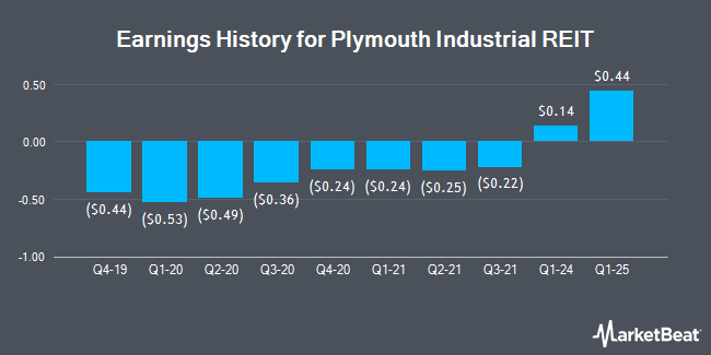 Earnings History for Plymouth Industrial REIT (NYSE:PLYM)