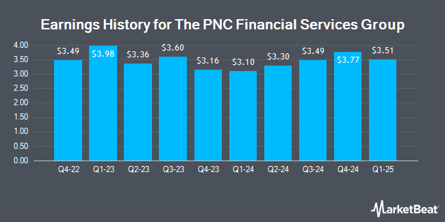 Earnings History for The PNC Financial Services Group (NYSE:PNC)