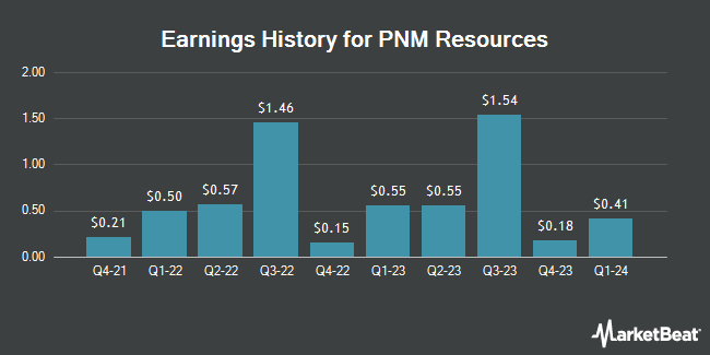 Earnings History for PNM Resources (NYSE:PNM)