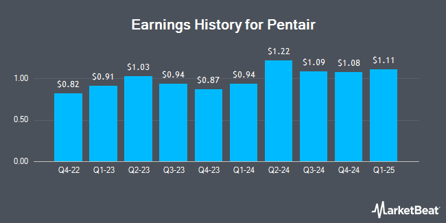 Earnings History for Pentair (NYSE:PNR)