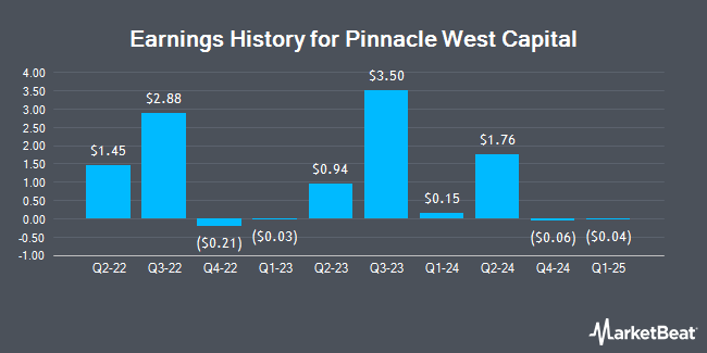 Earnings History for Pinnacle West Capital (NYSE:PNW)