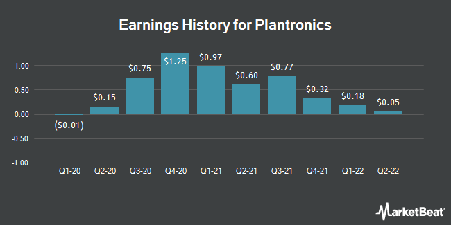 Earnings History for Plantronics (NYSE:POLY)